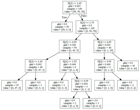 Decision tree visualization methods and techniques - SoByte