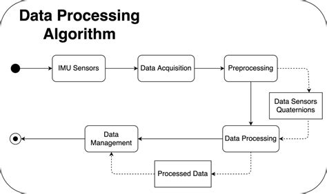 Block diagram of the data processing algorithm. | Download Scientific ...