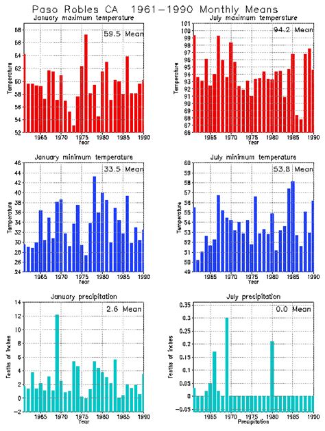 Paso Robles California Climate, Yearly Annual Temperature Average, Annual Precipitation Graph ...