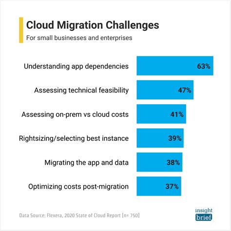 Research HQ | Cloud Migration Challenges - Research HQ