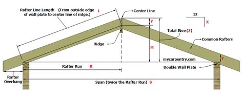 Gable Roof Framing