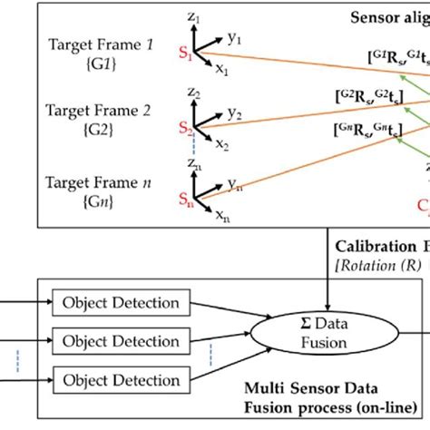 Classical approaches for sensor fusion algorithms. | Download Scientific Diagram