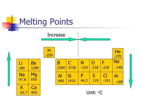 Melting Point Periodic Table – Review Home Decor