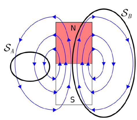 7.2: Gauss’ Law for Magnetic Fields - Integral Form - Engineering LibreTexts