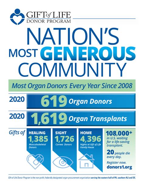 Gift of Life Donor Program Leads U.S. in Organ Donation for 13th Consecutive Year