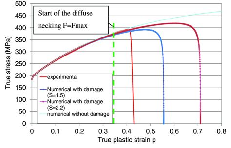 True stress-true strain curves computed with experimental data and the... | Download Scientific ...