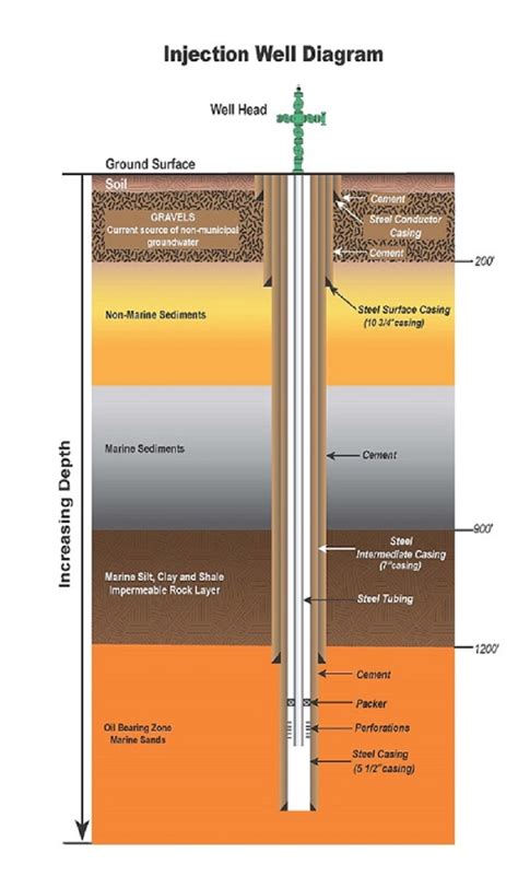 Injection Wells - Frequently Asked Questions