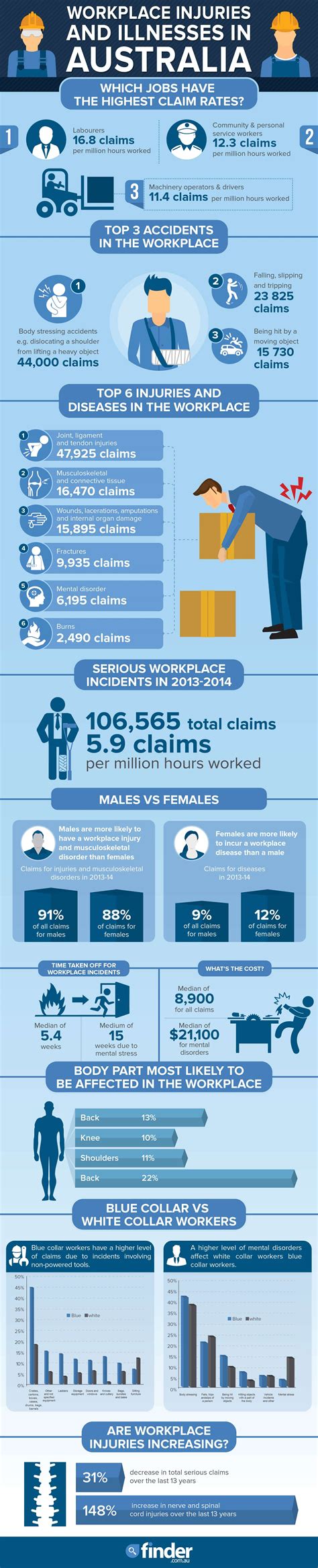 Work-related Injuries and Deaths Statistics | Finder in 2021 ...