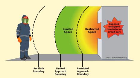 arc-flash-boundary