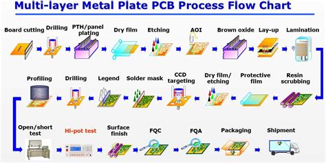 PCB - Printed Circuit Board Manufacture | Printed circuit, Process flow chart, Printed circuit ...