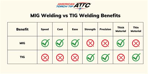 Mig Welding Vs Tig Welding