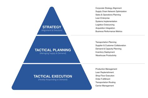 Strategic vs. Tactical - 3PLR, LLC