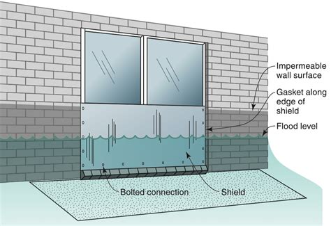 Protect Your Business From Floods – DISASTERSAFETY.ORG