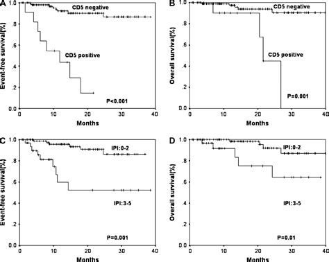 CD5 expression is potentially predictive of poor outcome among ...