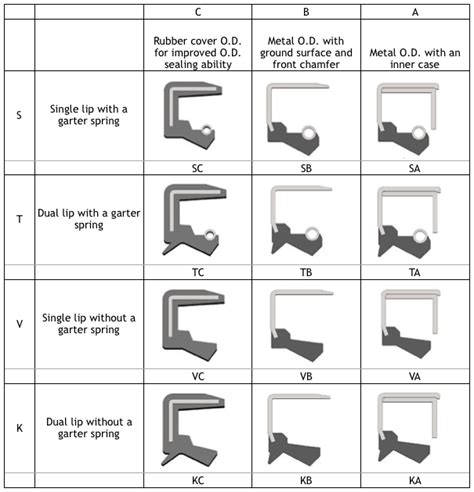 PROSEALS USA provides a broad range of oil and grease seals in a wide ...