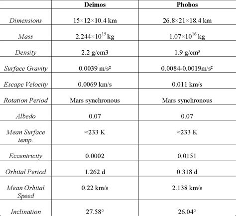 Table 1 from An Overview of Phobos and Deimos and their Exploration | Semantic Scholar