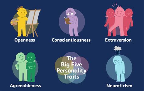 Big Five Personality Test Traits / Factors - Learn Cybers