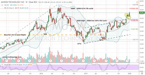 Why Micron Stock Is a Safe Bet Thanks to the Consumer Electronics Show ...