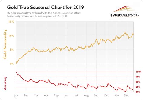 Gold Seasonality Chart - Seasonal Trend of Precious Metals - Elliott ...