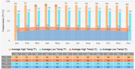 Bangkok Weather: 7 Days Forecast, Climate with Travel Advice