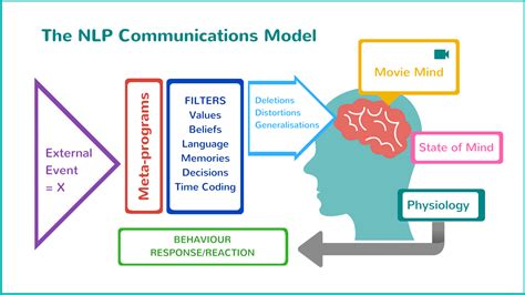 How to Use NLP Framing Techniques to Change Your Reality