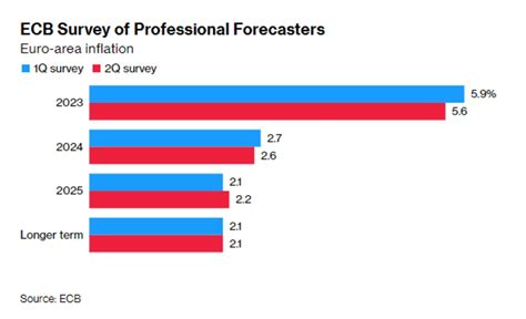 ECB Survey Shows 2% Inflation Target Further Out of Reach - Bloomberg