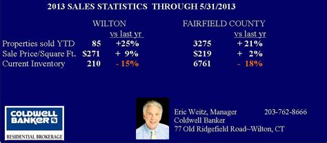 WILTON REAL ESTATE STATS THROUGH 5/31/13 | Wilton, CT Patch