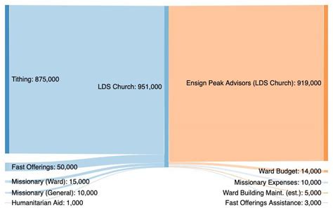 A ward somewhere in Utah County 10 years ago. The numbers are rounded ...