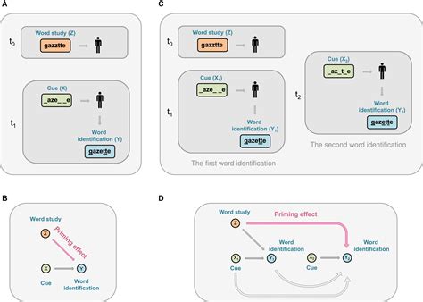 Frontiers | Probing potential priming: Defining, quantifying, and testing the causal priming ...