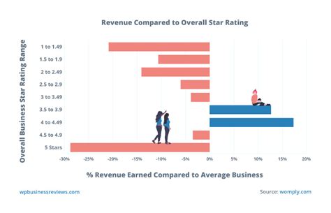 5 Ways Review Management Increased Revenue for 200K Businesses