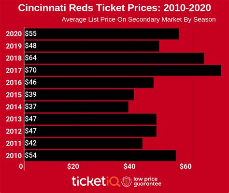 How To Find The Cheapest Cincinnati Reds Tickets + Face Value Options