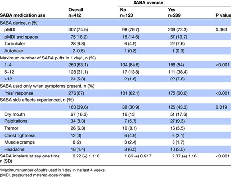 Short-acting beta agonist (SABA) medication use overall and by SABA ...