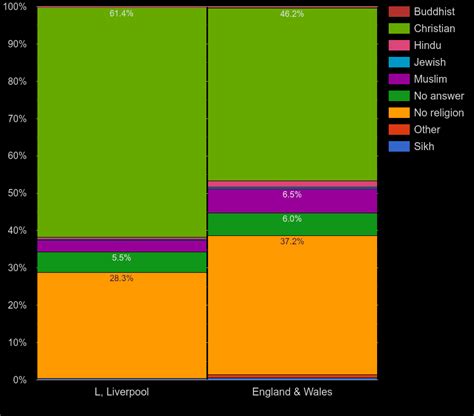 Liverpool Census 2021.