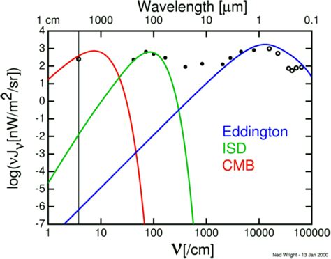 Eddington's Temperature of Space