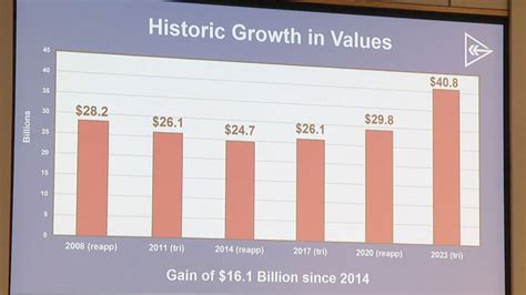 Auditor confirms 29 percent increase in property tax value in Montgomery County