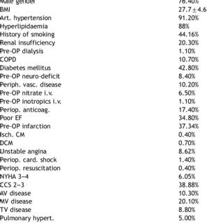 Cardioplegia protocol | Download Table