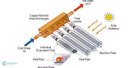 What Is Solar Water Heating System And How Does it Work? | Cashify Blog