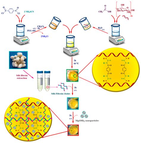 Facile Synthesis Of Chitosan-Based Hydrogels And Microgels, 57% OFF