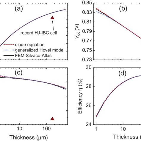 (PDF) Silicon solar cells: Toward the efficiency limits