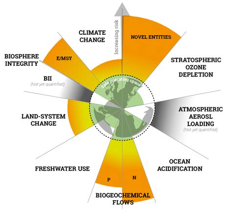 11. Planetary boundaries | Download Scientific Diagram