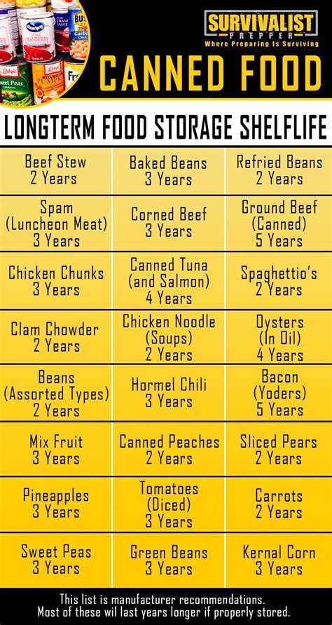 The Best Survival Food: Canned Food and Pantry Food Shelf Life