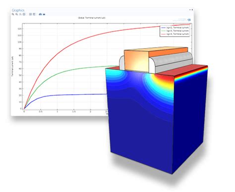 Semiconductor Software - Modeling the Physics of Semiconductor Devices