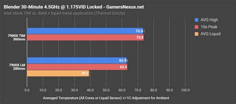 Liquid Metal vs. Thermal Paste Benchmarks: Intel’s Thermal Problem, Pt1 ...