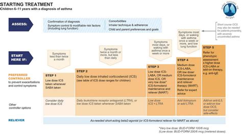 Pediatric Asthma Treatment Guidelines