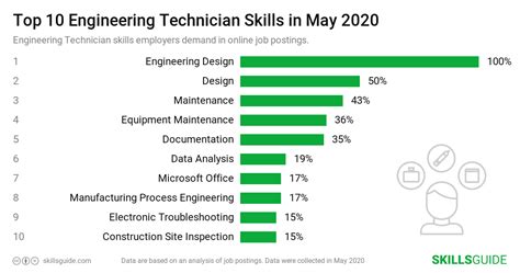 Engineering Technician Skills for Resume (2020) | SkillsGuide