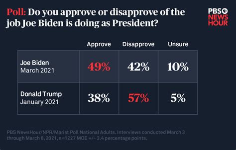 New poll shows how Biden’s approval ratings compare to Trump | PBS News