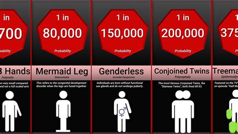 Probability Comparison: Rarest Human Mutations