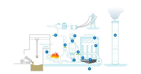 Incineration Process Flow Diagram