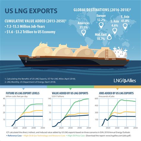 Calculating the benefits of US LNG exports | Williams Companies