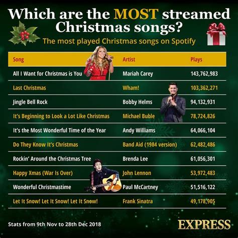 Christmas 2019: Which are the MOST streamed Christmas songs? TWO ...